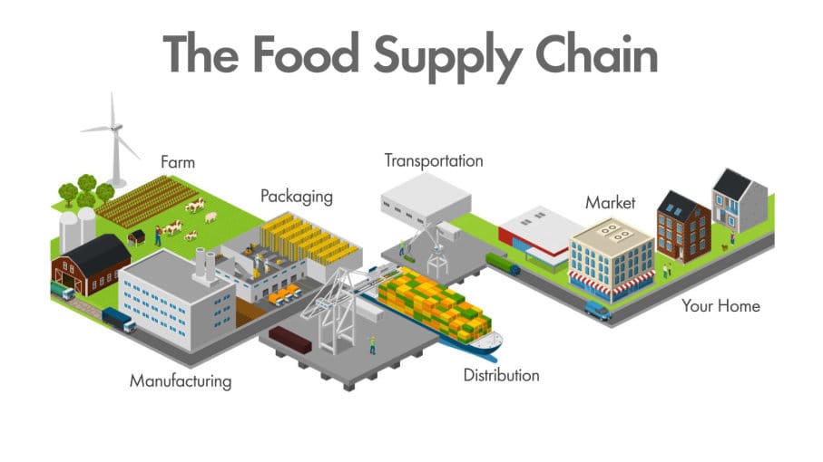 Distributed Food Supply Chain